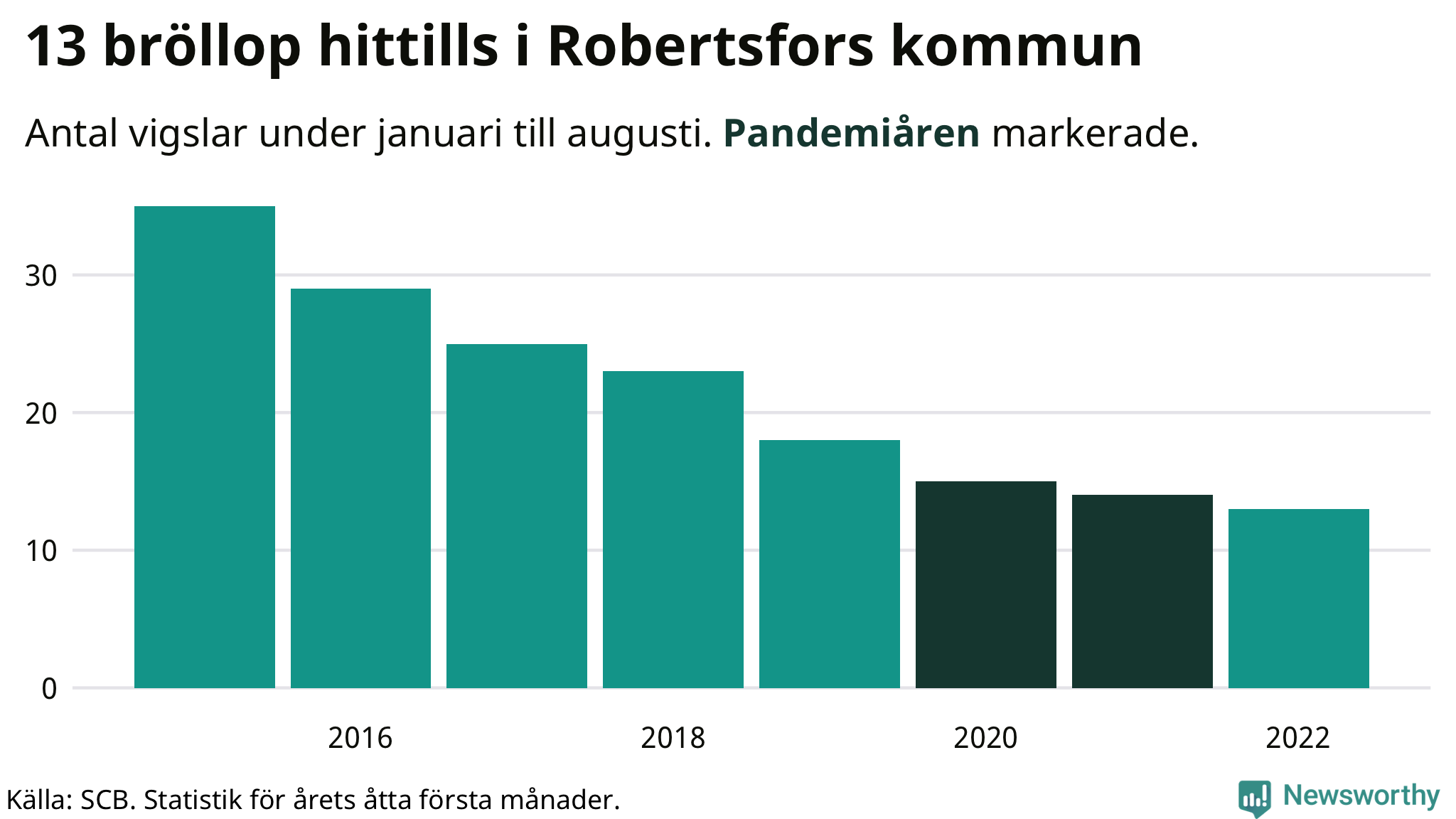 Graf: Antal giftermål under årets första åtta månader